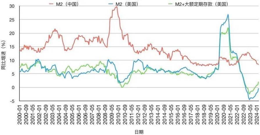 广义货币m2历年走势，m2广义货币2020