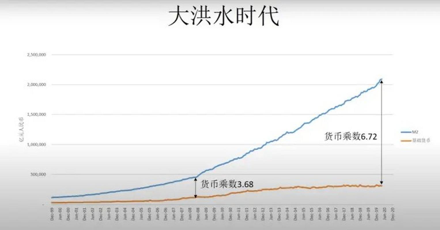 广义货币m2历年走势,m2广义货币2020-第2张图片 广义货币m2历年走势,m2广义货币2020-第2张图片