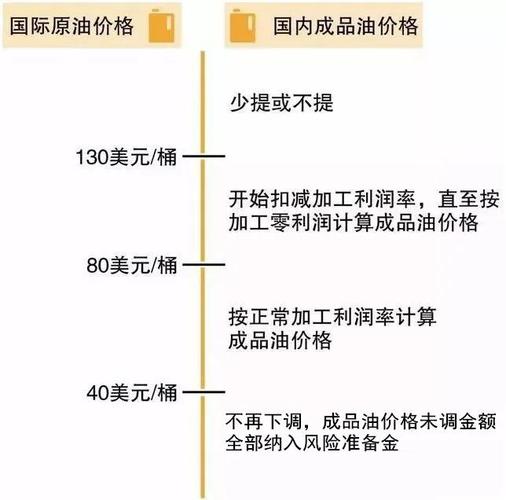 中石化油价历史费用表-中石化油价历史走势