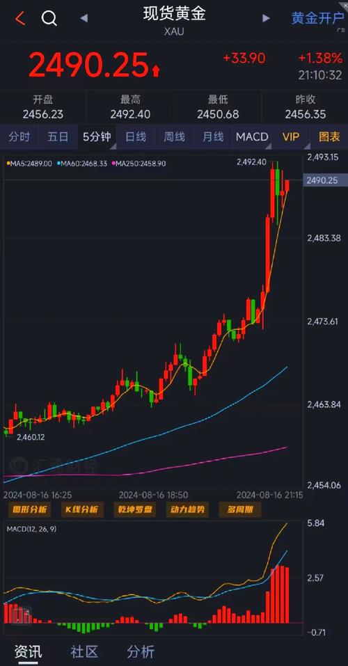 伦敦金报价行情-伦敦金实时费用走势图-第2张图片 伦敦金报价行情-伦敦金实时费用走势图-第2张图片