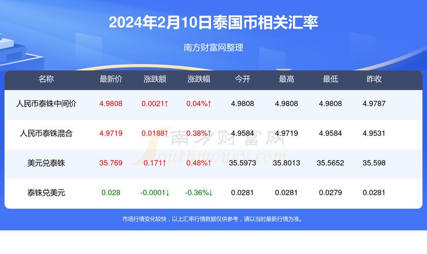泰铢美元汇率