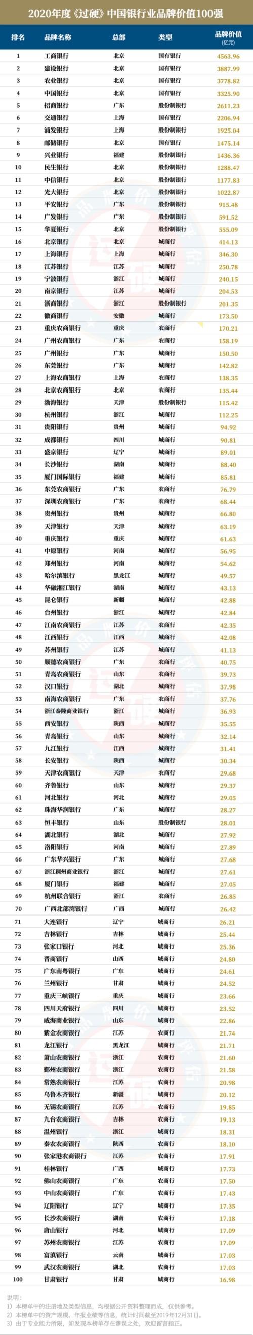 官方中国前十银行排名榜/2020年中国前十银行排名榜