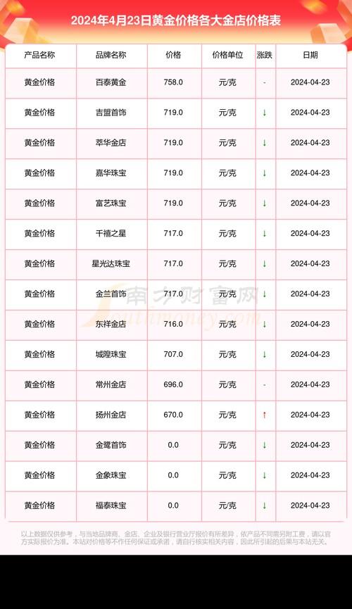 现在金价跌到多少钱一克/现在金价跌到多少钱一克了-第2张图片 现在金价跌到多少钱一克/现在金价跌到多少钱一克了-第2张图片