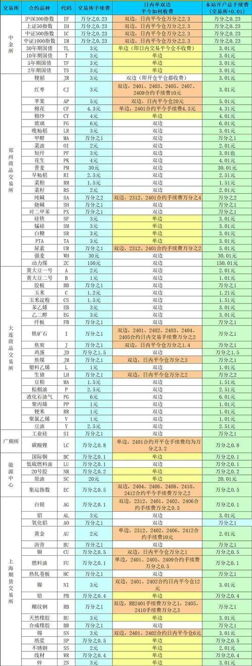 期货白银一手手续费多少/期货白银交易手续费多少