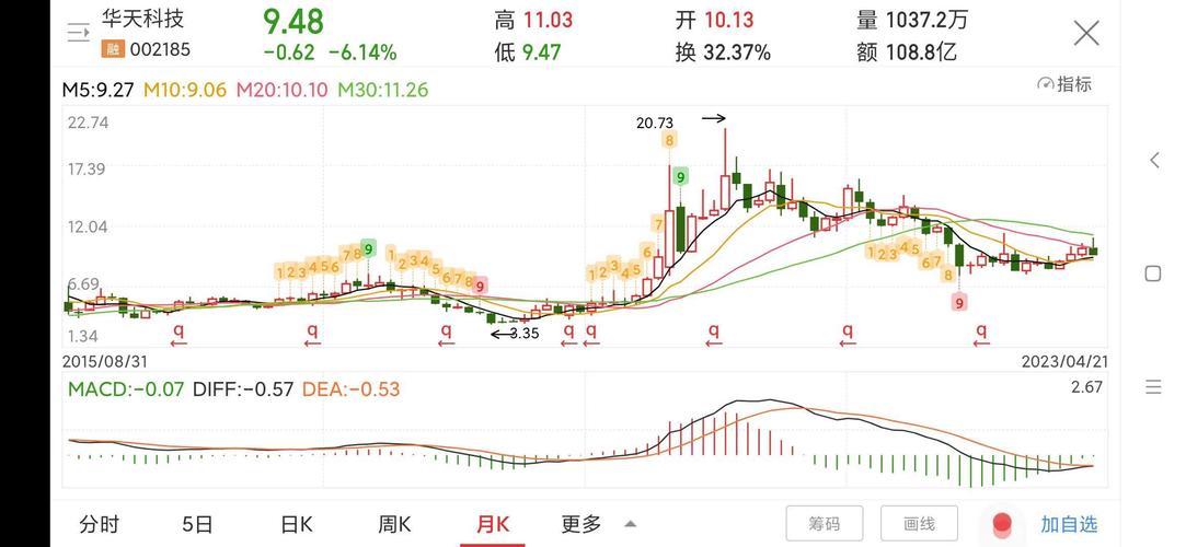 华天科技股票代码多少/华天科技002185股票-第2张图片 华天科技股票代码多少/华天科技002185股票-第2张图片