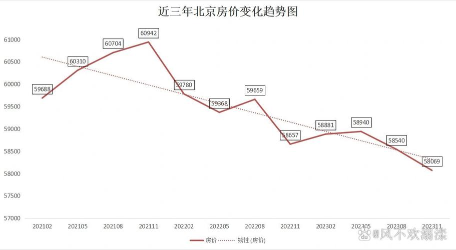 北京房价走势分析，北京房价走势分析图