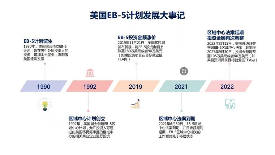 美国投资移民需要几年-美国投资移民门槛-第2张图片 美国投资移民需要几年-美国投资移民门槛-第2张图片