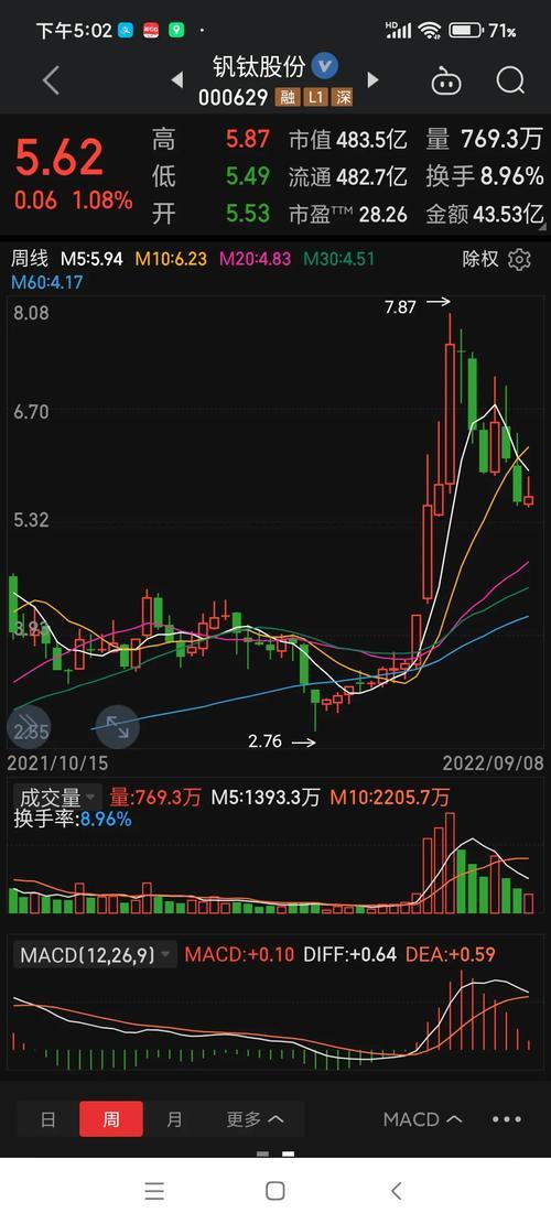 22日攀钢钒钛股票走势-2020年攀钢钒钛股吧-第1张图片 22日攀钢钒钛股票走势-2020年攀钢钒钛股吧-第1张图片
