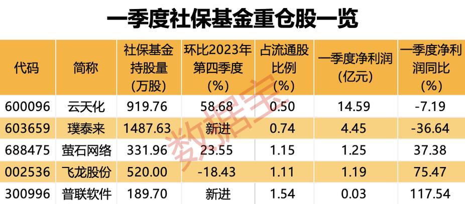 社保基金重仓股会涨吗/社保基金重仓股好吗-第1张图片 社保基金重仓股会涨吗/社保基金重仓股好吗-第1张图片