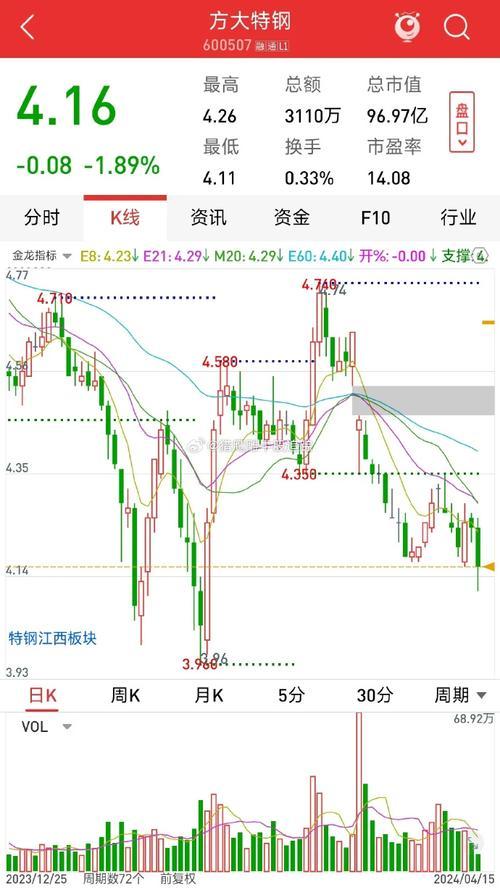 方大特钢股票最新走势/方大特钢股票行情走势-第1张图片 方大特钢股票最新走势/方大特钢股票行情走势-第1张图片