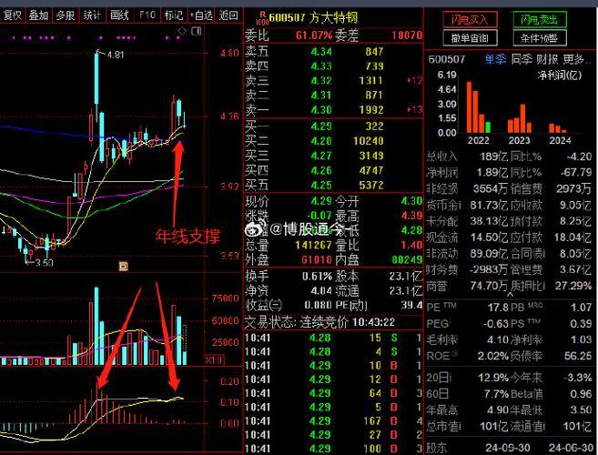 方大特钢股票最新走势/方大特钢股票行情走势-第2张图片 方大特钢股票最新走势/方大特钢股票行情走势-第2张图片