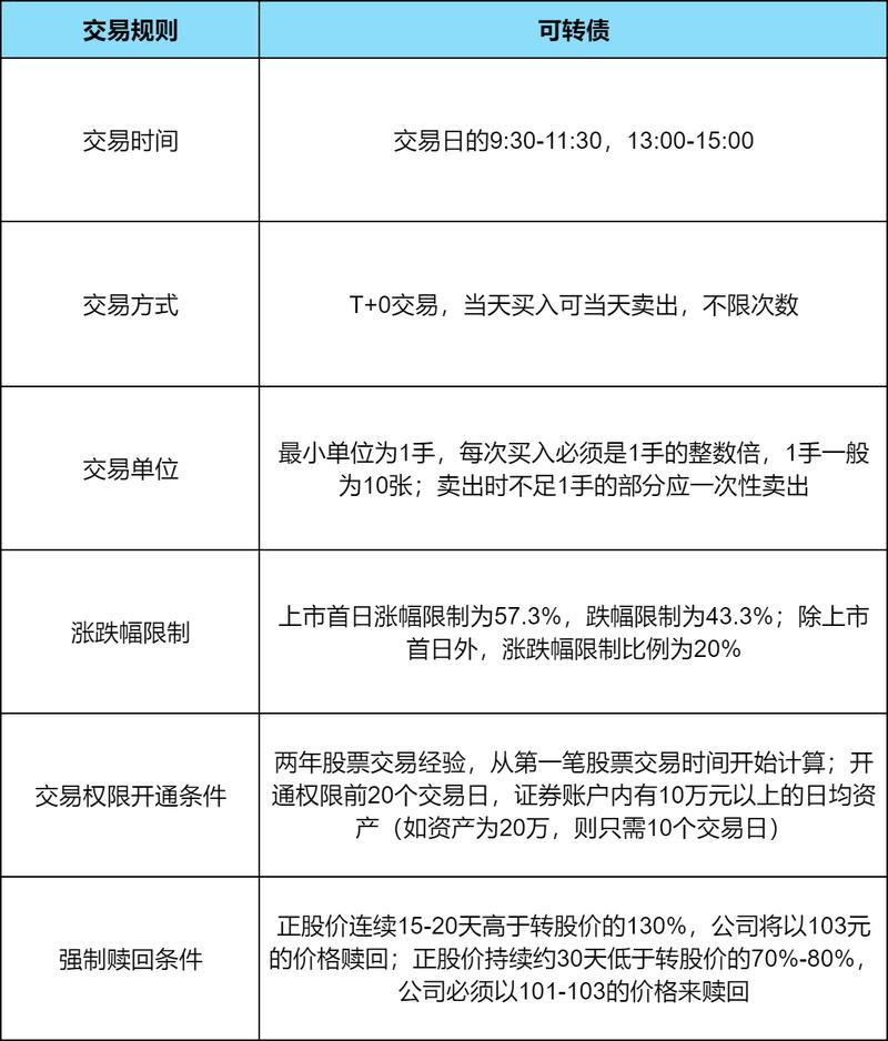 股票可转债交易规则有哪些-股票可转债有什么风险-第2张图片 股票可转债交易规则有哪些-股票可转债有什么风险-第2张图片