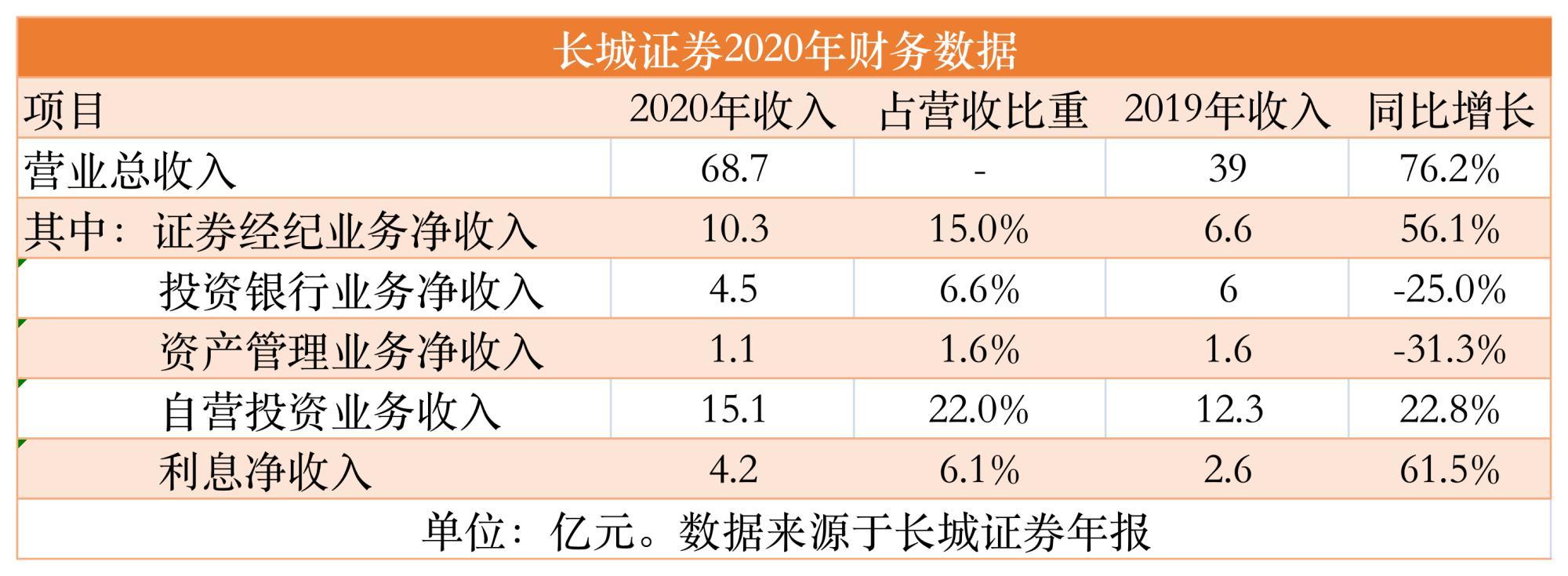 长城证券排名,长城证券公司排名-第2张图片 长城证券排名,长城证券公司排名-第2张图片