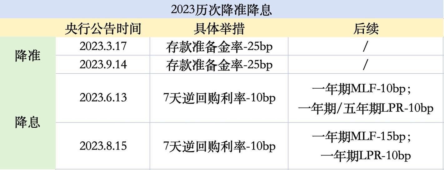 央行降息降准时间一览表,央行降息时间确定了?-第2张图片 央行降息降准时间一览表,央行降息时间确定了?-第2张图片