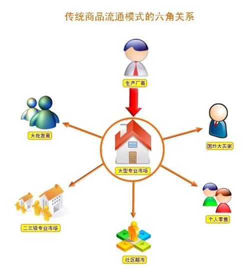 什么是商品流通-商品流通包括哪些-第1张图片 什么是商品流通-商品流通包括哪些-第1张图片