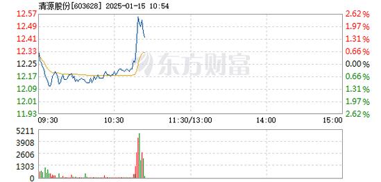 603628清源股份为什么不长/清源股份有没有发展潜力-第2张图片 603628清源股份为什么不长/清源股份有没有发展潜力-第2张图片