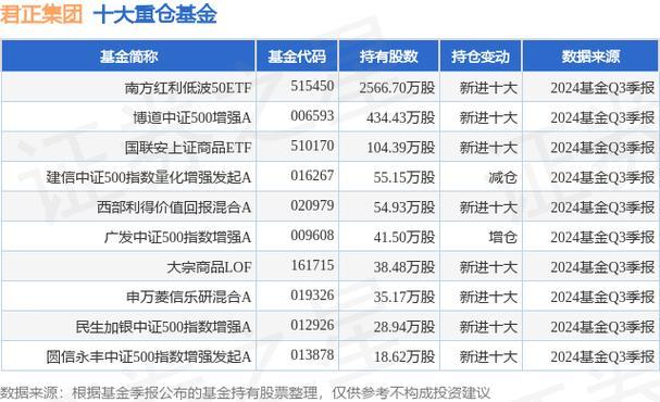 君正集团持有天弘基金多少股/君正集团天弘基金投资金额
