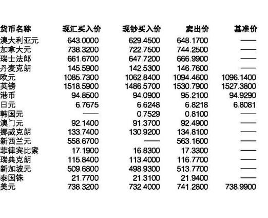 中国银行2022年2月9日汇率/中国银行今日汇率表