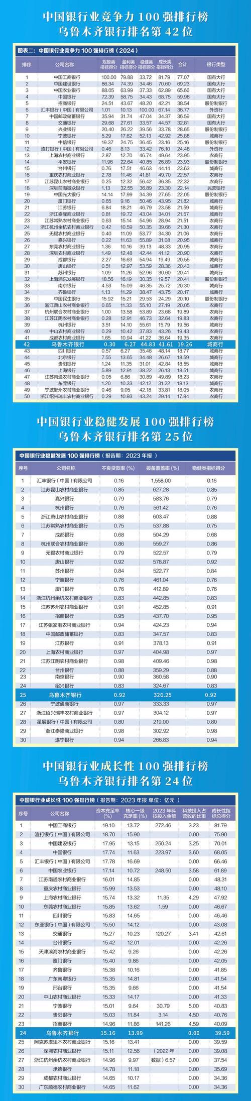 关于股份制银行排名2022的信息-第1张图片 关于股份制银行排名2022的信息-第1张图片