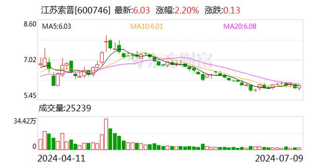 江苏索普股票行情分析-江苏索普能成为大牛股吗-第2张图片 江苏索普股票行情分析-江苏索普能成为大牛股吗-第2张图片