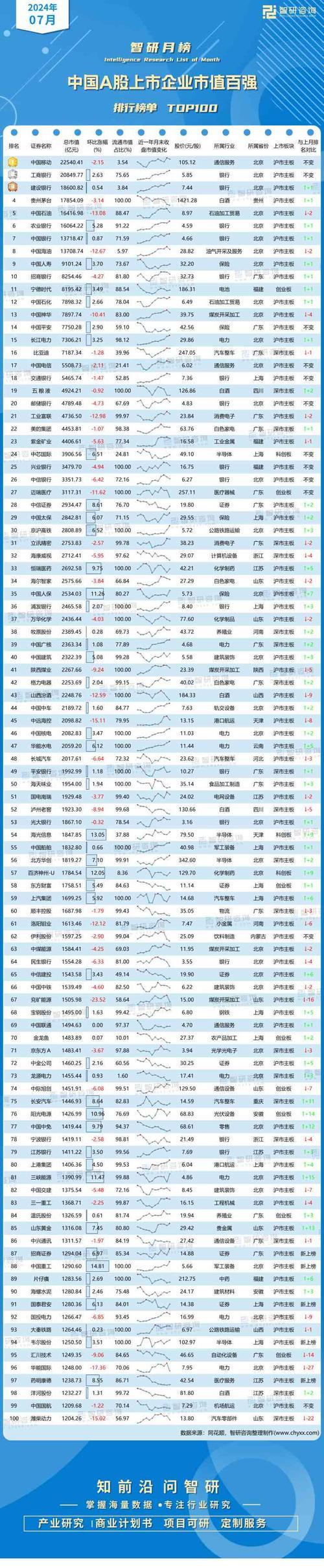 市值排名中国2022-第1张图片 市值排名中国2022-第1张图片
