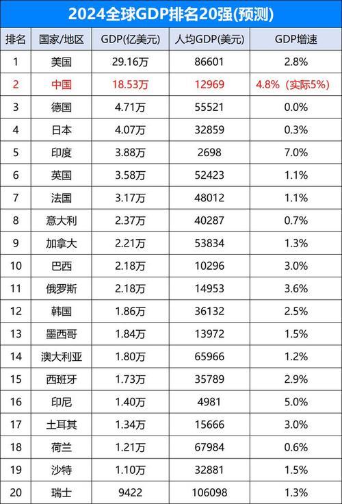 全球gdp十强国家,全球gdp十强国家名单-第1张图片 全球gdp十强国家,全球gdp十强国家名单-第1张图片