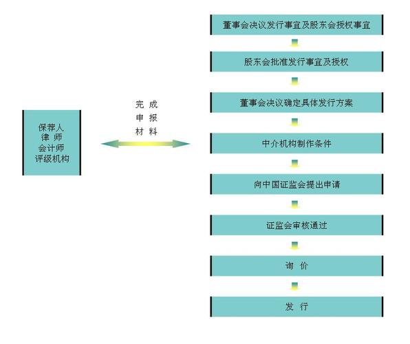 资管产品发行流程/资产管理公司发行产品