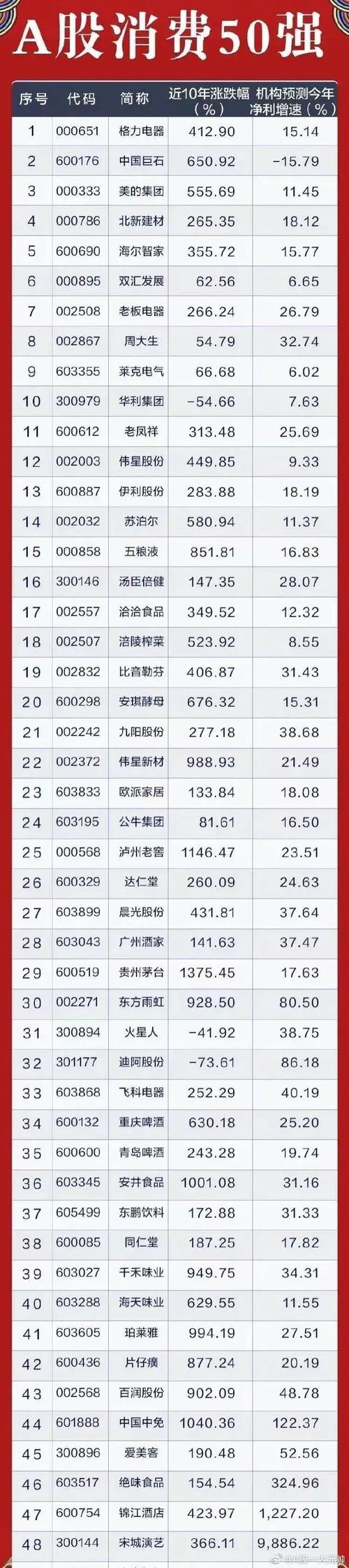 消费类股票龙头有哪些-消费类股票龙头有哪些公司-第2张图片 消费类股票龙头有哪些-消费类股票龙头有哪些公司-第2张图片