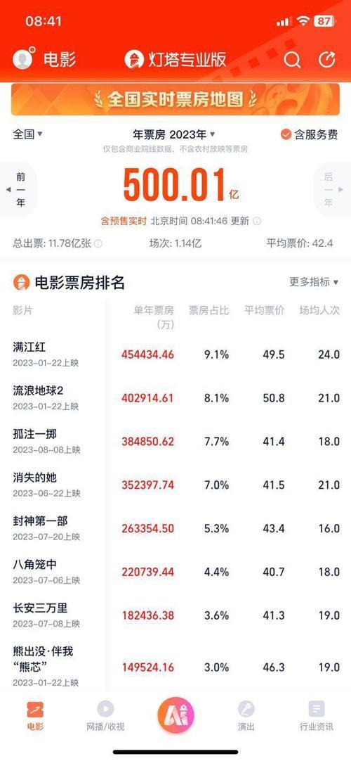 中国票房排名榜总榜,中国票房排名榜总榜最新-第2张图片 中国票房排名榜总榜,中国票房排名榜总榜最新-第2张图片
