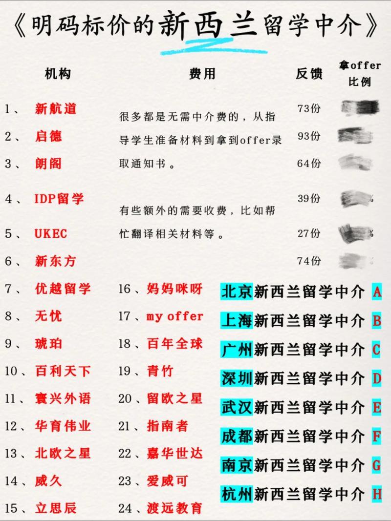 推荐一个新西兰留学中介-第1张图片 推荐一个新西兰留学中介-第1张图片