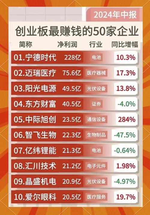 创业板2022比较高多少点-第1张图片 创业板2022比较高多少点-第1张图片