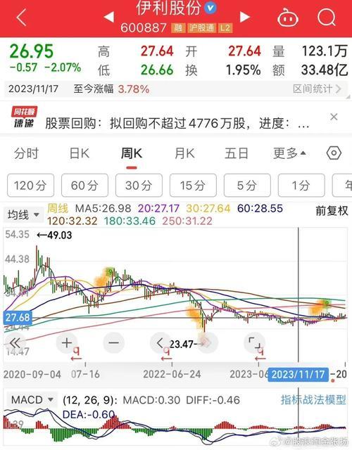 600887伊利股份费用,伊利股份2022年股价-第2张图片 600887伊利股份费用,伊利股份2022年股价-第2张图片
