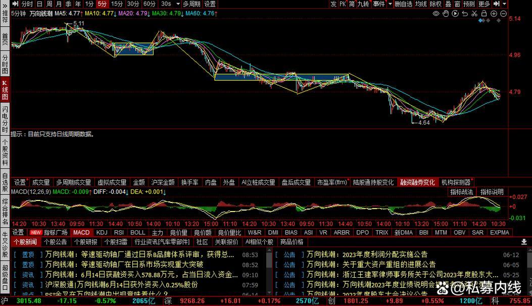 000559万向钱潮,000559万向钱潮股票行情-第1张图片 000559万向钱潮,000559万向钱潮股票行情-第1张图片