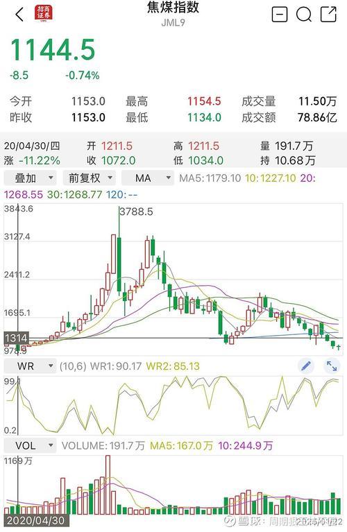 冀中能源能源股票走势,冀中能源能源股票走势如何-第2张图片 冀中能源能源股票走势,冀中能源能源股票走势如何-第2张图片