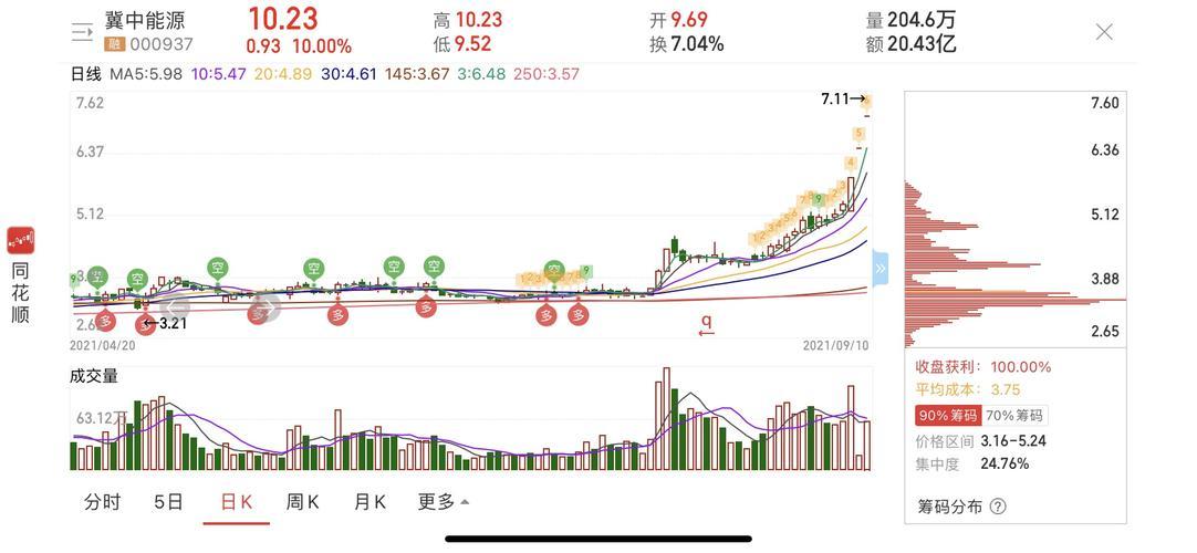 冀中能源能源股票走势，冀中能源能源股票走势如何