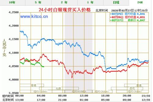 工行白银费用走势分析
