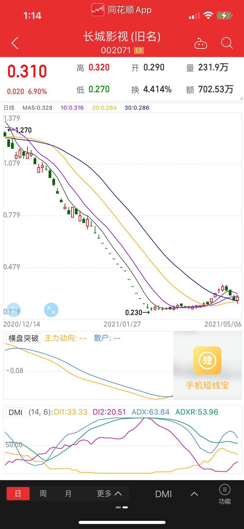 长城影视股票会退市吗-长城影视股票会退市吗现在-第1张图片 长城影视股票会退市吗-长城影视股票会退市吗现在-第1张图片