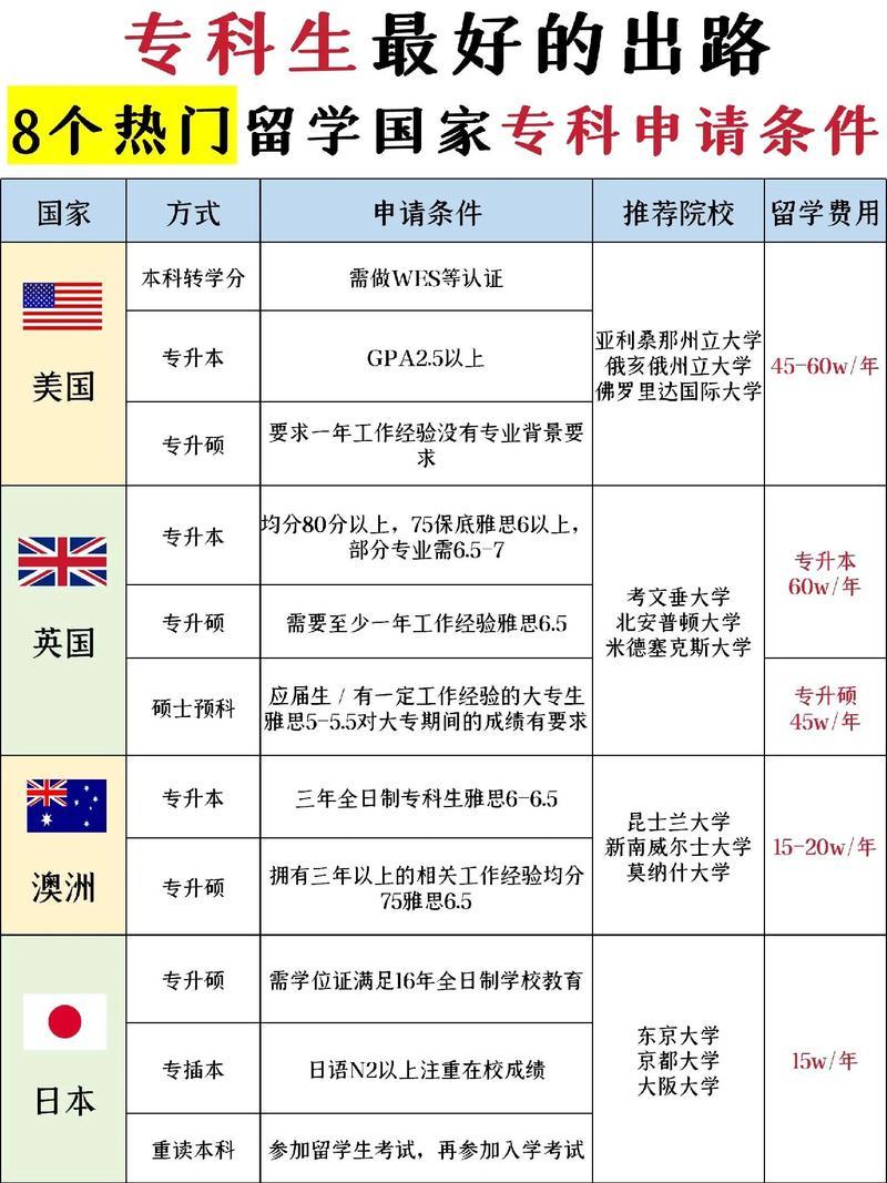 出国留学需要什么条件专科生