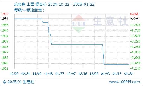 焦炭费用行情生意社-第2张图片 焦炭费用行情生意社-第2张图片
