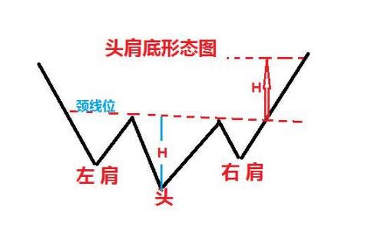 头肩底形态好吗-第1张图片 头肩底形态好吗-第1张图片