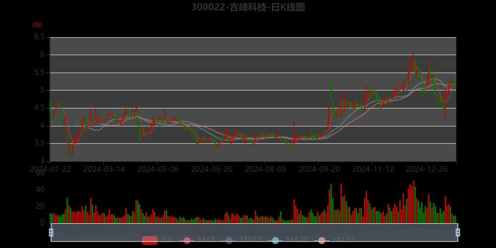 300022吉峰农机股票行情-第2张图片 300022吉峰农机股票行情-第2张图片
