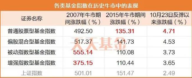 一轮牛市基金比较多能涨多少/一轮牛市基金比较多能涨多少倍-第1张图片 一轮牛市基金比较多能涨多少/一轮牛市基金比较多能涨多少倍-第1张图片