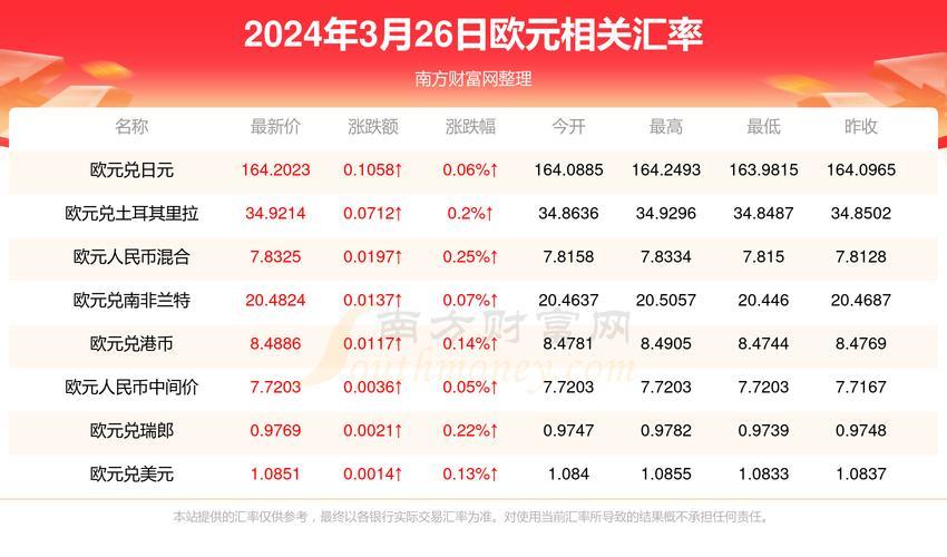 世界货币汇率兑换费用/世界钱币汇率