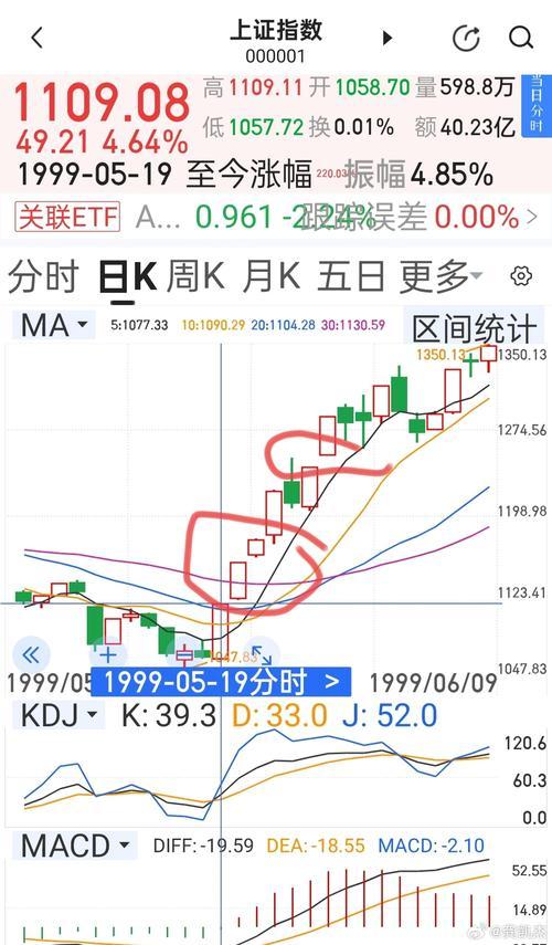 1999年股市519行情,1999年股市519事件-第2张图片 1999年股市519行情,1999年股市519事件-第2张图片