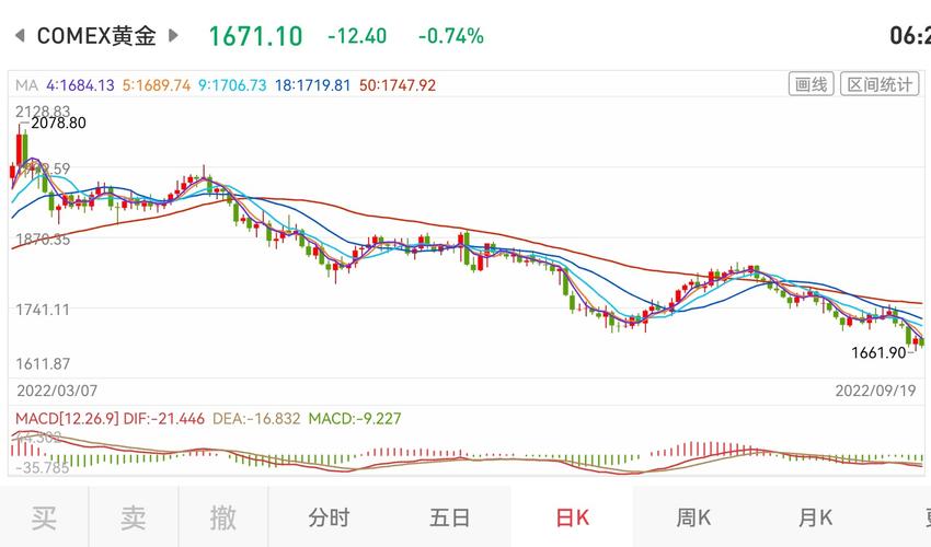 2022年黄金费用走势还会涨吗