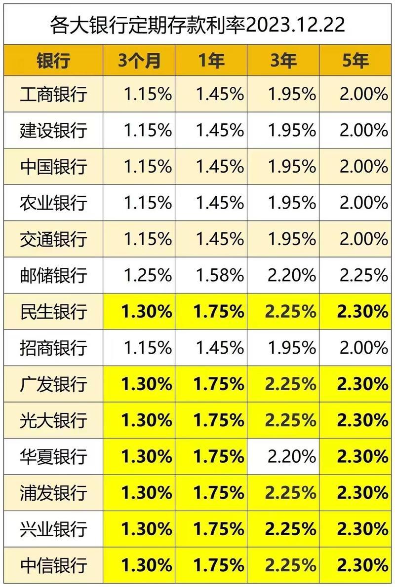 2022各银行定期利息排名榜/各大银行 定期利率