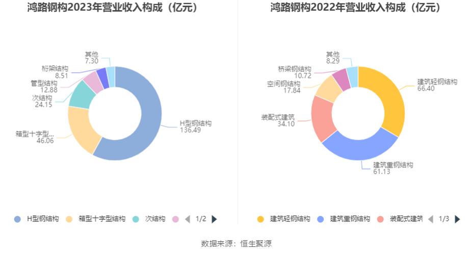 鸿路钢构中国排名-鸿路钢构 产能-第1张图片 鸿路钢构中国排名-鸿路钢构 产能-第1张图片