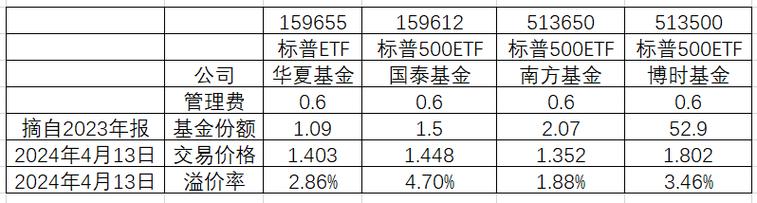 规模500亿以上基金有多少家