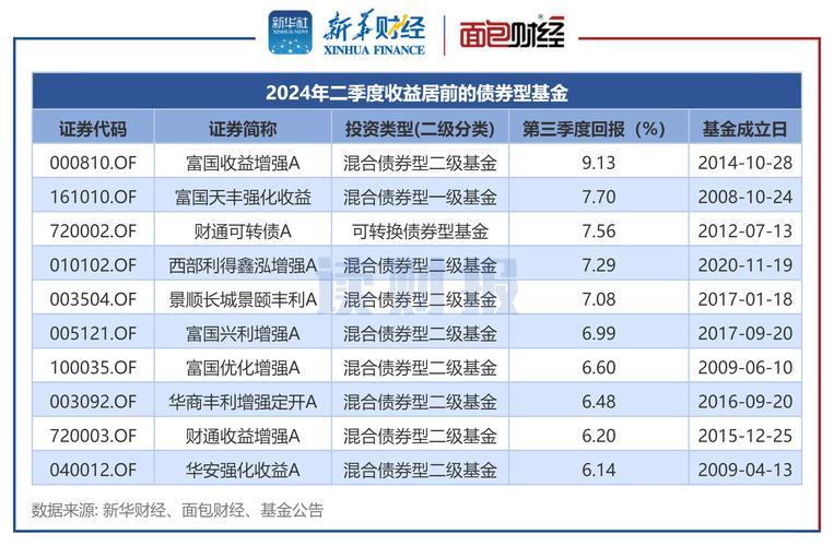 收益排名前十的债券基金,收益排名前十的债券基金有哪些-第2张图片 收益排名前十的债券基金,收益排名前十的债券基金有哪些-第2张图片