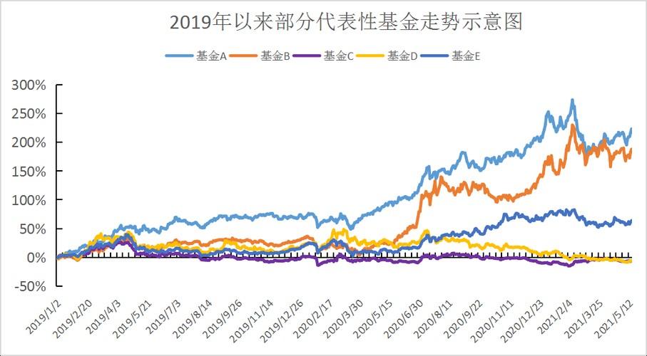 基金收益走势和净值走势关系，基金收益走势和净值走势关系大吗